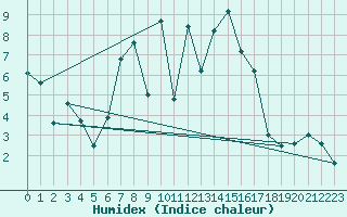 Courbe de l'humidex pour St Sebastian / Mariazell