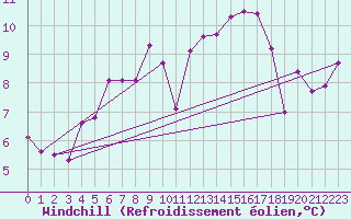 Courbe du refroidissement olien pour Mathod