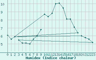 Courbe de l'humidex pour Sant Julia de Loria (And)