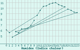 Courbe de l'humidex pour Bad Lippspringe