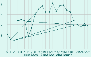 Courbe de l'humidex pour Ile de Groix (56)