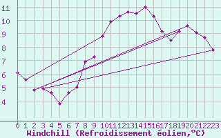 Courbe du refroidissement olien pour Chaumont (Sw)