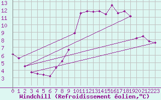 Courbe du refroidissement olien pour Brocken