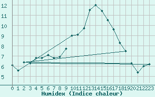 Courbe de l'humidex pour Seichamps (54)