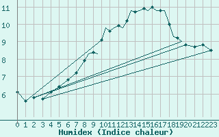 Courbe de l'humidex pour Shoream (UK)