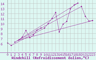Courbe du refroidissement olien pour Korsnas Bredskaret