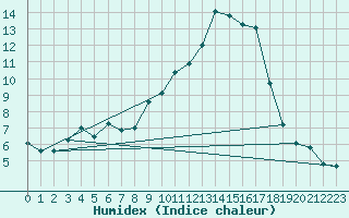 Courbe de l'humidex pour Chateau-d-Oex