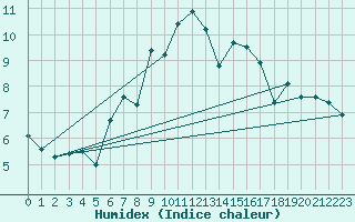 Courbe de l'humidex pour Ratece