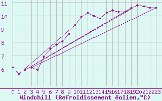 Courbe du refroidissement olien pour Rethel (08)