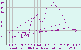 Courbe du refroidissement olien pour Malbosc (07)
