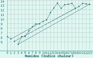 Courbe de l'humidex pour Ble / Mulhouse (68)