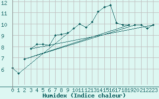 Courbe de l'humidex pour Treize-Vents (85)