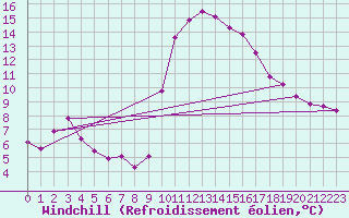 Courbe du refroidissement olien pour Grasque (13)