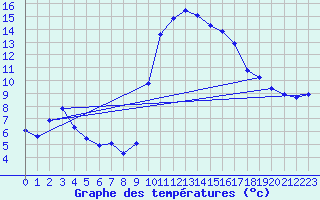 Courbe de tempratures pour Grasque (13)