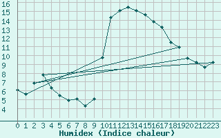 Courbe de l'humidex pour Grasque (13)