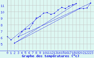 Courbe de tempratures pour Herstmonceux (UK)