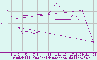 Courbe du refroidissement olien pour Melle (Be)