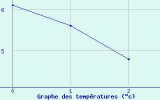 Courbe de tempratures pour Hovden-Lundane