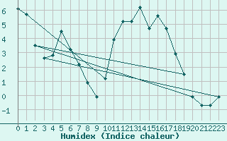 Courbe de l'humidex pour Kernascleden (56)