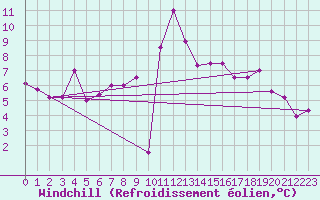 Courbe du refroidissement olien pour Blus (40)