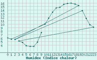 Courbe de l'humidex pour Horrues (Be)