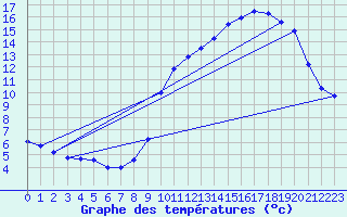 Courbe de tempratures pour Les Carroz (74)