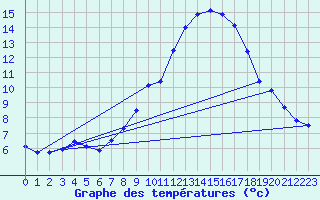 Courbe de tempratures pour Lough Fea