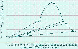 Courbe de l'humidex pour Lough Fea