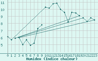 Courbe de l'humidex pour Villar-d'Arne (05)