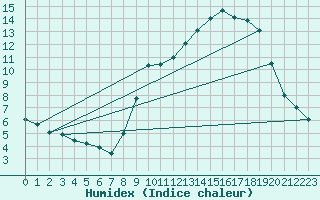 Courbe de l'humidex pour Chteau-Chinon (58)