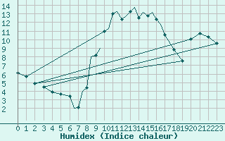 Courbe de l'humidex pour Cranwell