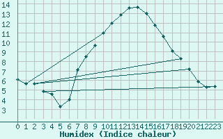 Courbe de l'humidex pour Preitenegg