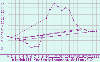 Courbe du refroidissement olien pour Cap Cpet (83)