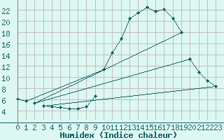 Courbe de l'humidex pour Selonnet (04)