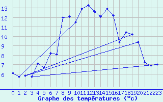 Courbe de tempratures pour Strommingsbadan