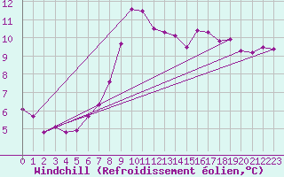 Courbe du refroidissement olien pour Les Eplatures - La Chaux-de-Fonds (Sw)