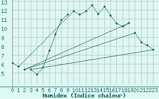 Courbe de l'humidex pour Hoek Van Holland