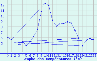 Courbe de tempratures pour Mallersdorf-Pfaffenb