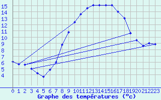 Courbe de tempratures pour Deuselbach