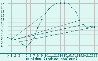 Courbe de l'humidex pour Deuselbach