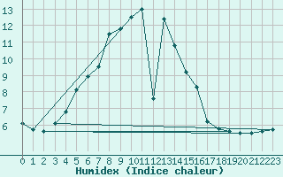 Courbe de l'humidex pour Kuusiku