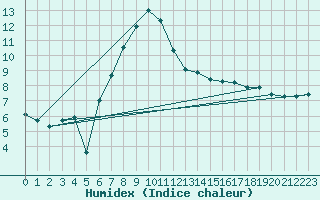 Courbe de l'humidex pour Stuttgart / Schnarrenberg