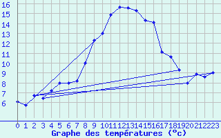 Courbe de tempratures pour Dachsberg-Wolpadinge