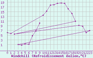 Courbe du refroidissement olien pour Alfeld