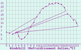 Courbe du refroidissement olien pour Brize Norton