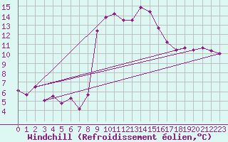 Courbe du refroidissement olien pour Robbia