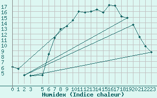 Courbe de l'humidex pour Retie (Be)