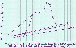 Courbe du refroidissement olien pour Eisenstadt