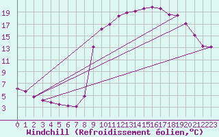 Courbe du refroidissement olien pour Cuxac-Cabards (11)