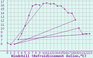 Courbe du refroidissement olien pour Sjaelsmark